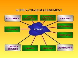 SUPPLY-CHAIN MANAGEMENT SHIPPING INVENTORY PLANNING & FORECASTING ORDER PROCESSING PRODUCTION PROCUREMENT ACCOUNTING SUPPLIERS CUSTOMERS LOGISTICS SERVICES DISTRIBUTORS INTRANET INTRANET 