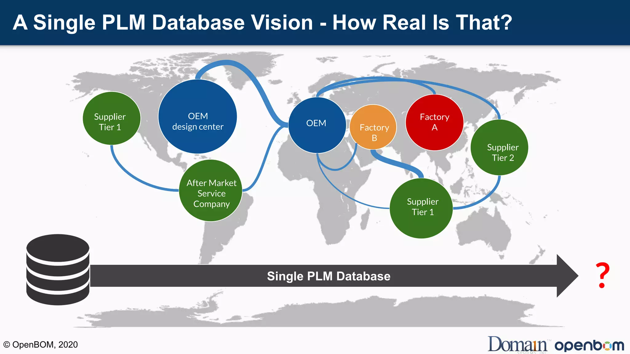 A Single PLM Database Vision - How Real Is That?
OEM
OEM
design center
After Market
Service
Company
Supplier
Tier 1
Supplier
Tier 2
Supplier
Tier 1
Factory
B
Factory
A
Single PLM Database
?
© OpenBOM, 2020
 