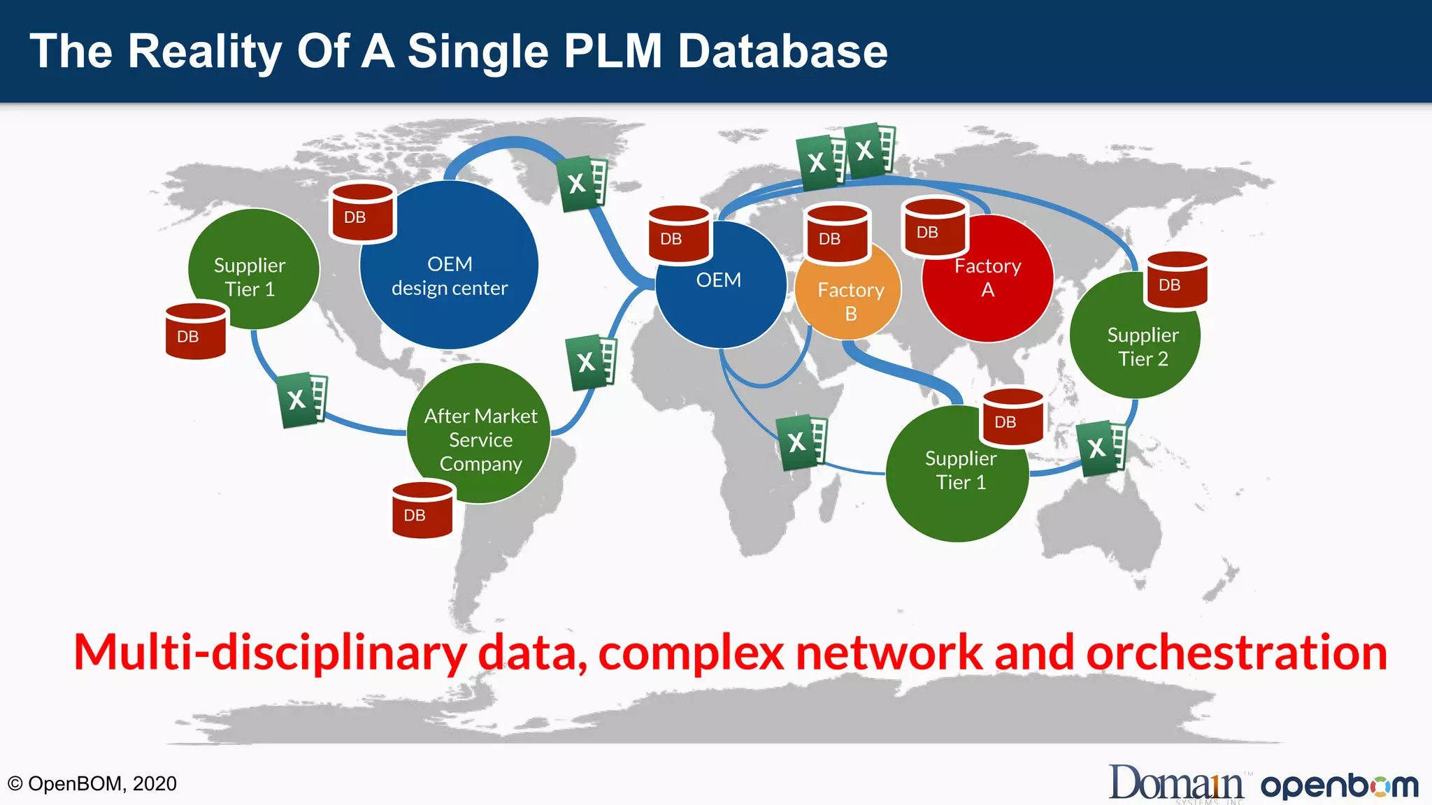 The Reality Of A Single PLM Database
OEM
OEM
design center
After Market
Service
Company
Supplier
Tier 1
Supplier
Tier 2
Supplier
Tier 1
Factory
B
Factory
A
DB
DB
DB
DB DB DB
DB
DB
Multi-disciplinary data, complex network and orchestration
© OpenBOM, 2020
 