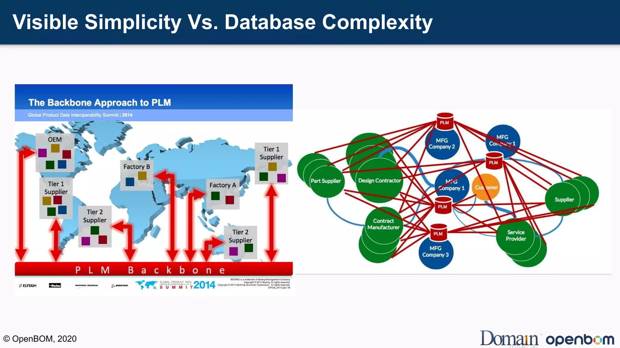 Visible Simplicity Vs. Database Complexity
© OpenBOM, 2020
 