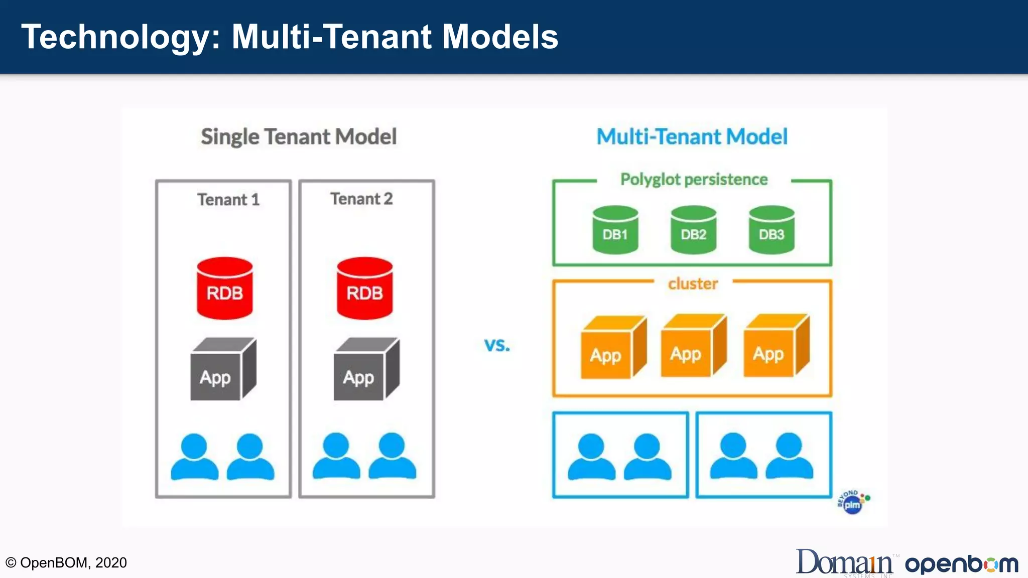 Technology: Multi-Tenant Models
© OpenBOM, 2020
 