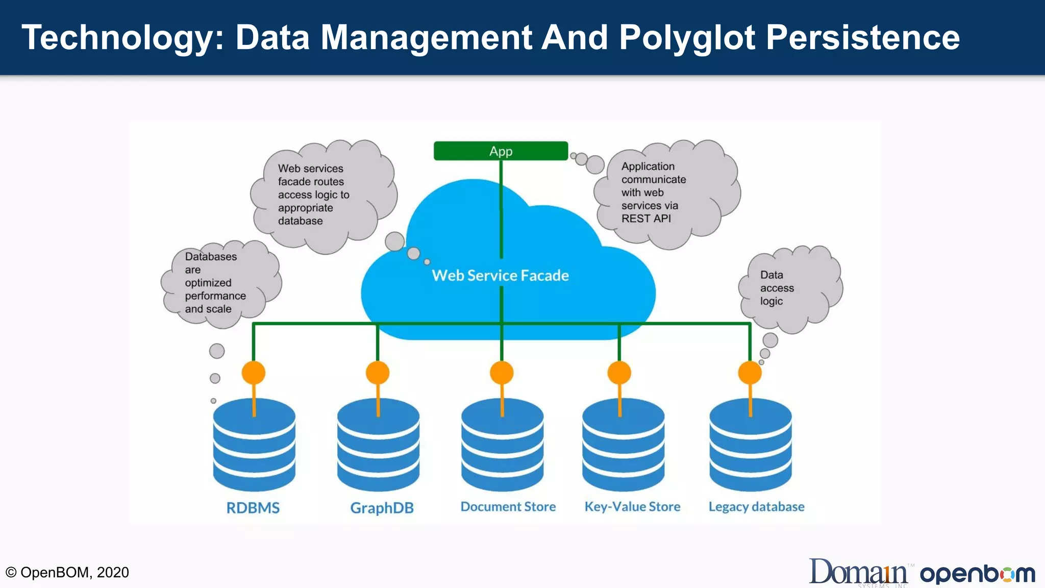 Technology: Data Management And Polyglot Persistence
© OpenBOM, 2020
 