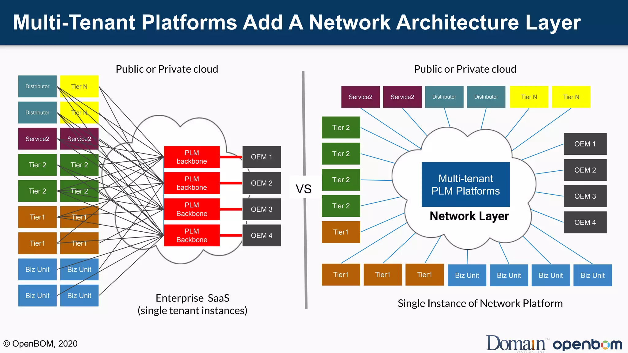 Multi-Tenant Platforms Add A Network Architecture Layer
Biz Unit
Biz Unit Biz Unit
Biz Unit
Tier1
Tier1 Tier1
Tier1
Tier 2
Tier 2 Tier 2
Tier 2
Service2 Service2
Distributor Tier N
Tier NDistributor
PLM
backbone
PLM
Backbone
PLM
Backbone
PLM
backbone
OEM 2
OEM 3
OEM 4
OEM 1
Enterprise SaaS
(single tenant instances)
Public or Private cloud
Single Instance of Network Platform
OEM 2
OEM 3
OEM 4
OEM 1
Biz UnitBiz Unit Biz UnitTier1Tier1
Tier1
Tier1
Tier 2
Tier 2
Tier 2
Tier 2
Service2 Service2 Distributor Tier N Tier NDistributor
Biz Unit
Multi-tenant
PLM Platforms
Public or Private cloud
VS
Network Layer
© OpenBOM, 2020
 