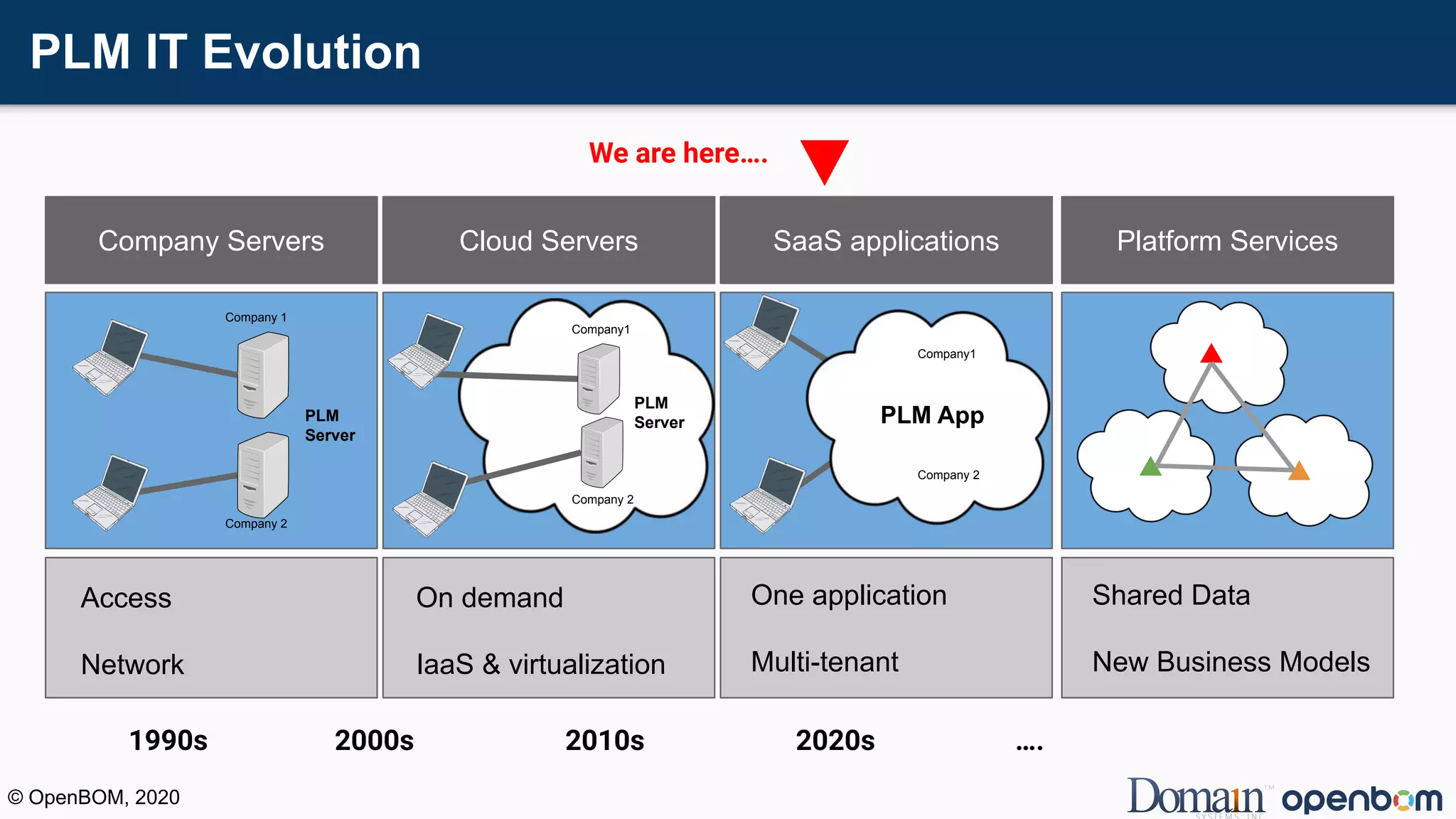 PLM IT Evolution
Company Servers Cloud Servers SaaS applications
PLM
Server
Access
Network
On demand
IaaS & virtualization
PLM
Server
One application
Multi-tenant
Company1
Company 2
Company 1
Company 2
PLM App
Company1
Company 2
Platform Services
Shared Data
New Business Models
We are here….
1990s 2000s 2010s 2020s ….
© OpenBOM, 2020
 