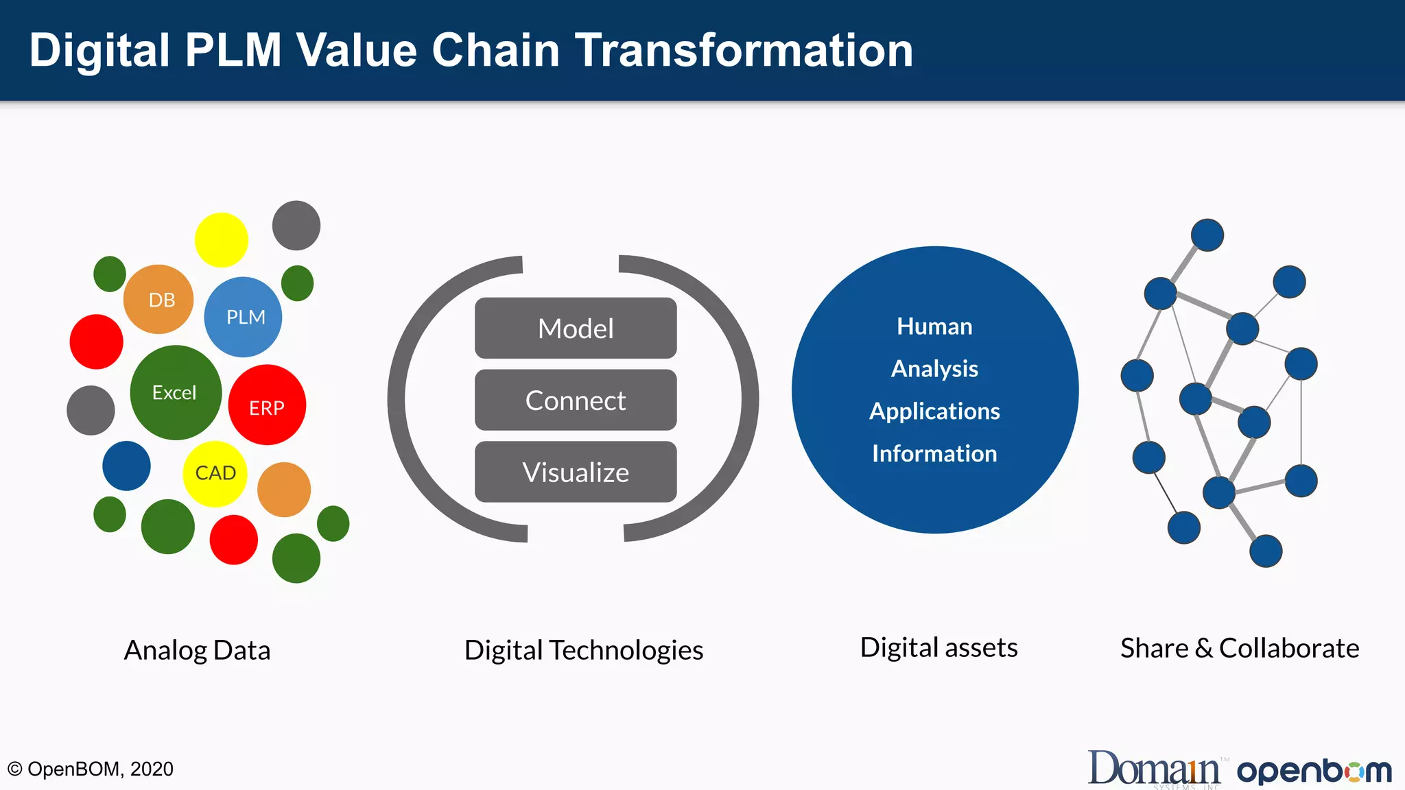Digital PLM Value Chain Transformation
Model
Connect
Visualize
Excel
ERP
PLM
CAD
DB
Analog Data Digital Technologies Share & Collaborate
Human
Analysis
Applications
Information
Digital assets
© OpenBOM, 2020
 