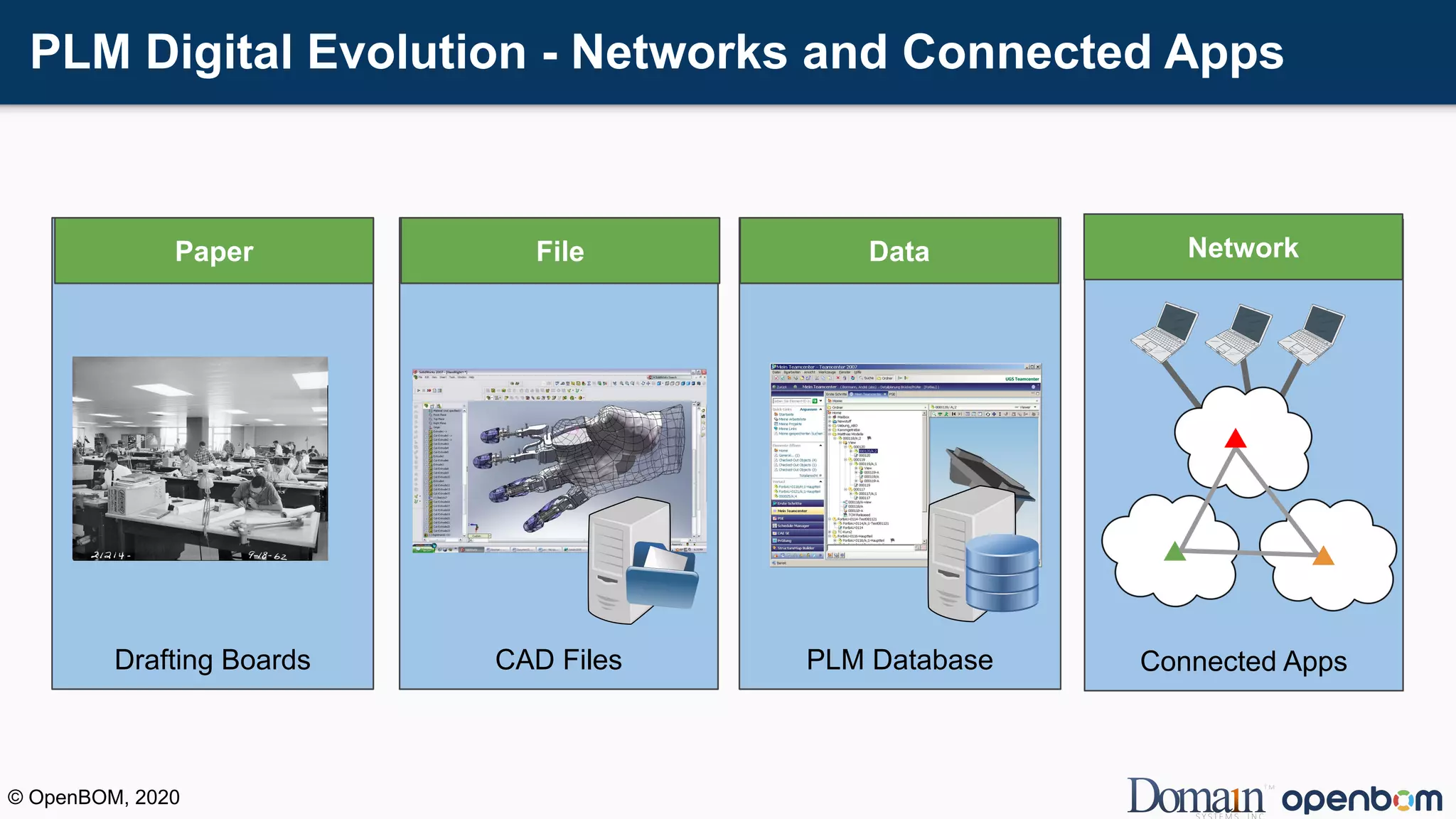 PLM Digital Evolution - Networks and Connected Apps
© OpenBOM, 2020
Drafting Boards CAD Files PLM Database Connected Apps
Paper File Data Network
 