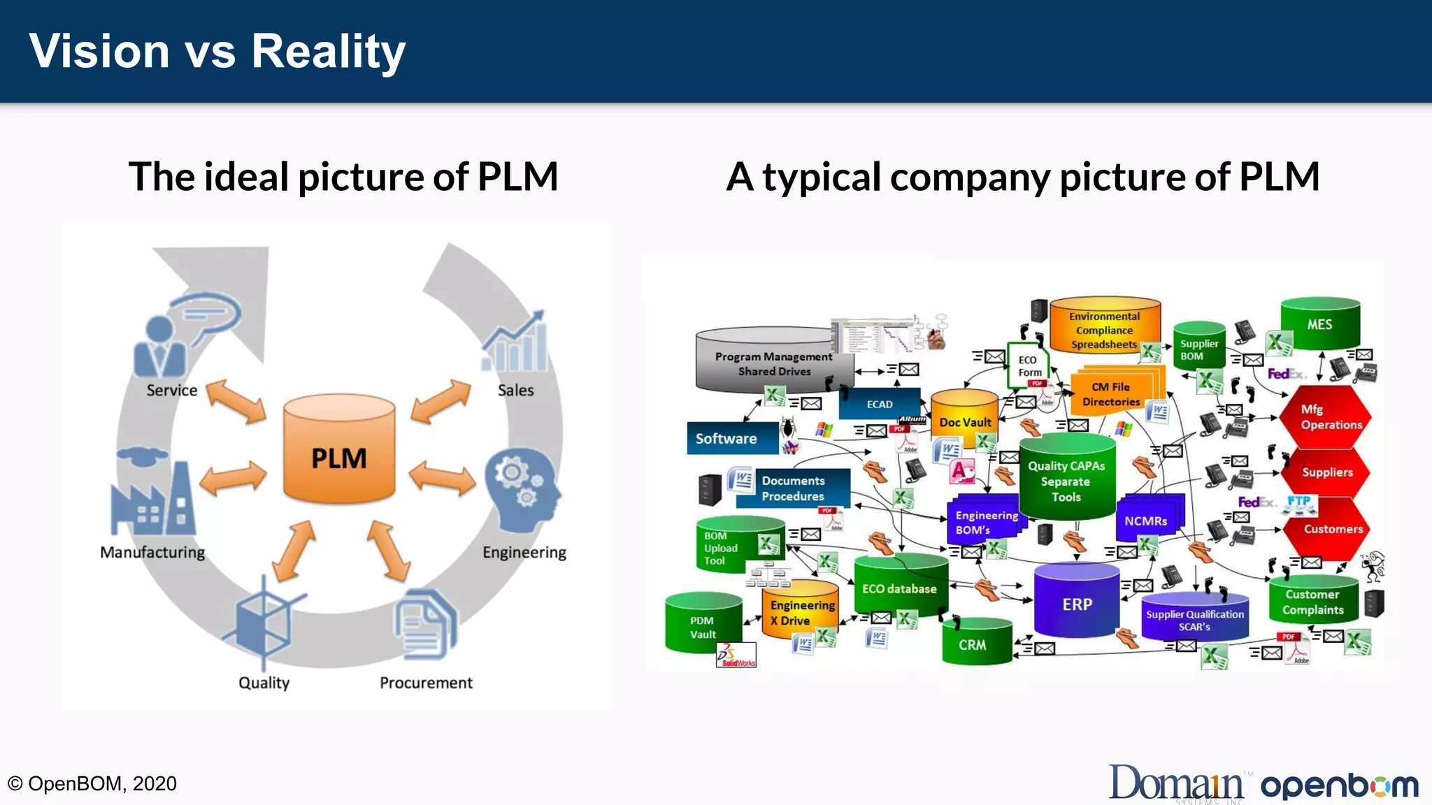Vision vs Reality
The ideal picture of PLM A typical company picture of PLM
© OpenBOM, 2020
 