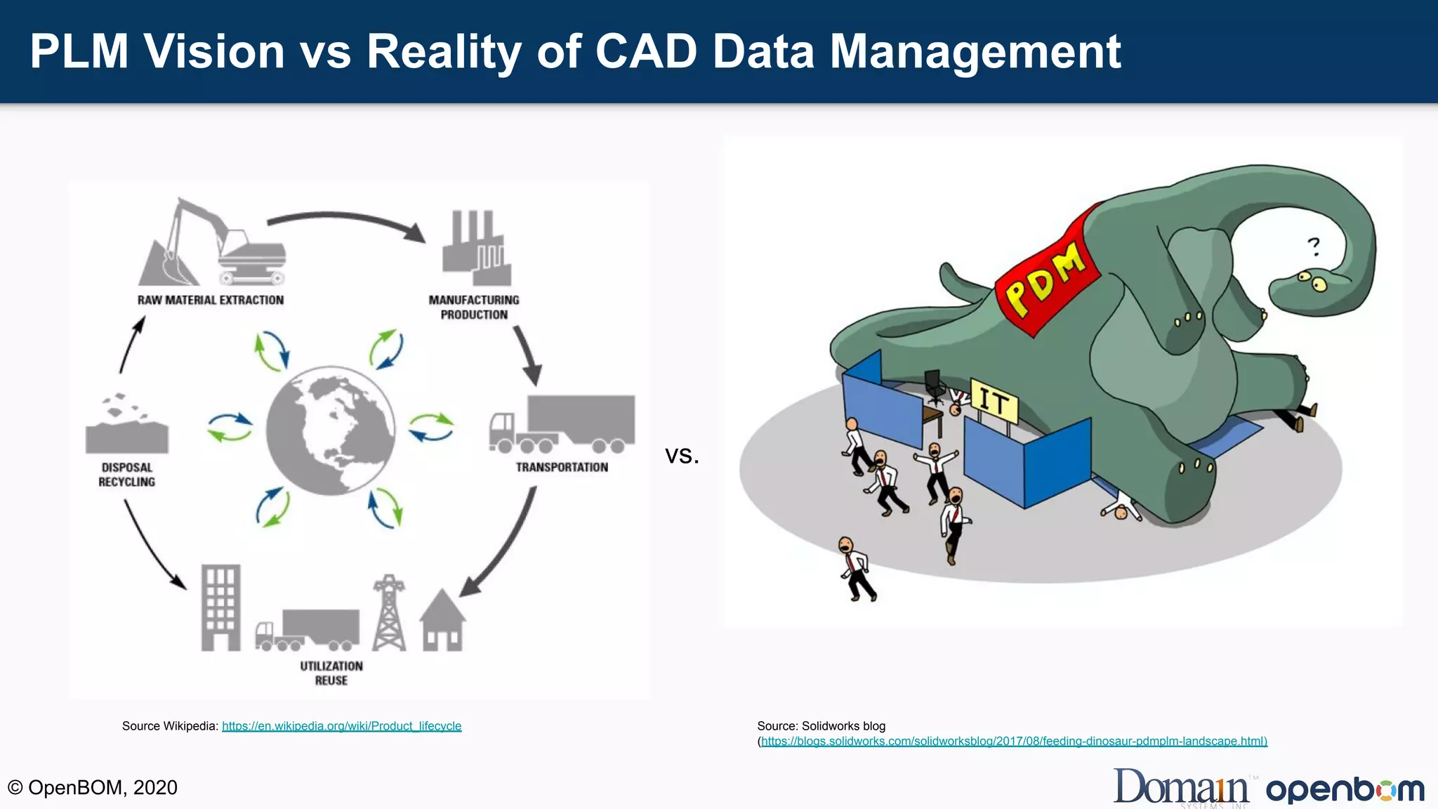 PLM Vision vs Reality of CAD Data Management
vs.
Source: Solidworks blog
(https://blogs.solidworks.com/solidworksblog/2017/08/feeding-dinosaur-pdmplm-landscape.html)
Source Wikipedia: https://en.wikipedia.org/wiki/Product_lifecycle
© OpenBOM, 2020
 