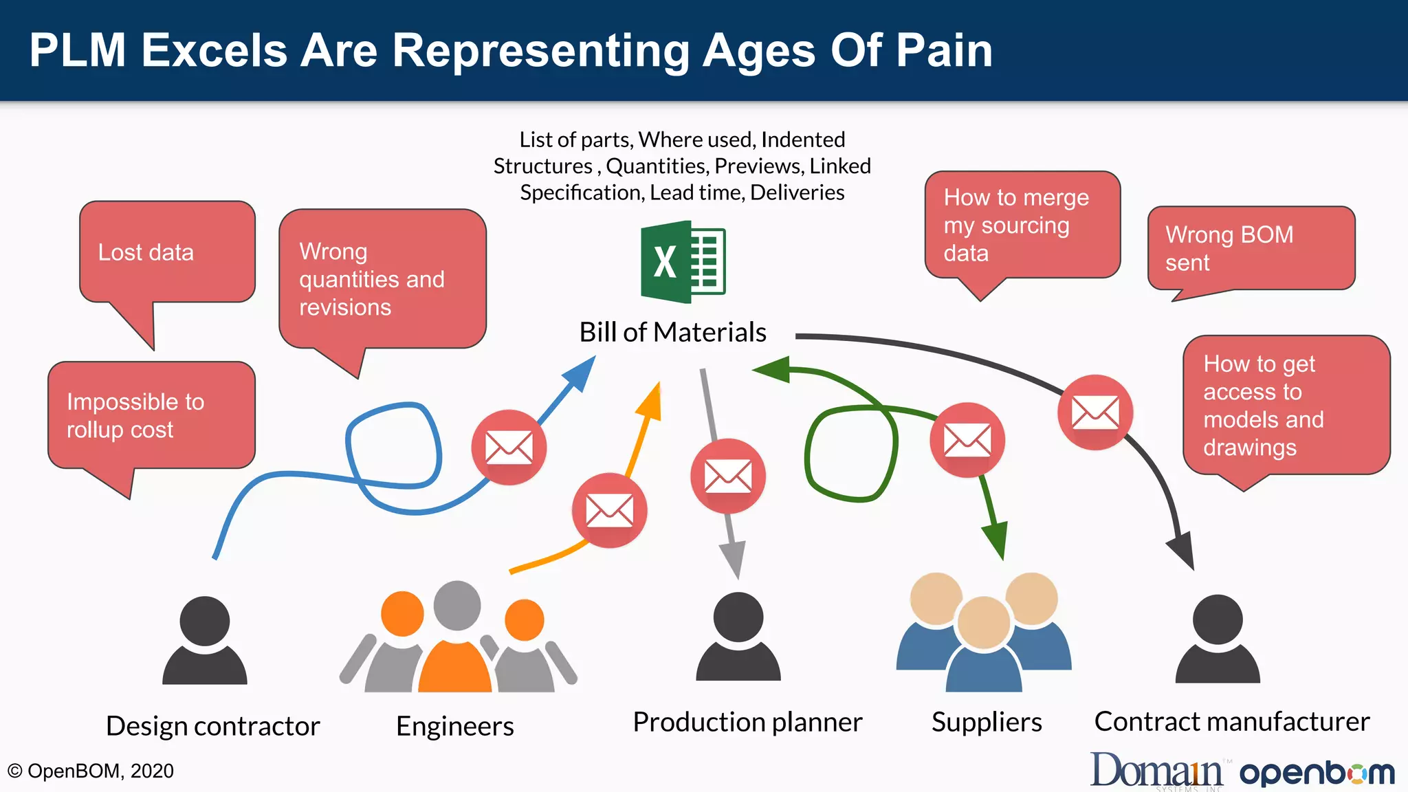 PLM Excels Are Representing Ages Of Pain
List of parts, Where used, Indented
Structures , Quantities, Previews, Linked
Speciﬁcation, Lead time, Deliveries
Engineers Production plannerDesign contractor Suppliers Contract manufacturer
Bill of Materials
Lost data Wrong
quantities and
revisions
Impossible to
rollup cost
How to merge
my sourcing
data
Wrong BOM
sent
How to get
access to
models and
drawings
© OpenBOM, 2020
 