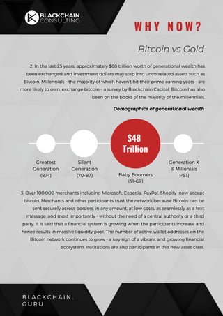 $48
Trillion
Greatest
Generation
(87<)
Silent
Generation
(70-87) Baby Boomers
(51-69)
Generation X
& Millenials
(<51)
3. Over 100,000 merchants including Microsoft, Expedia, PayPal, Shopify now accept
bitcoin. Merchants and other participants trust the network because Bitcoin can be
sent securely across borders, in any amount, at low costs, as seamlessly as a text
message, and most importantly - without the need of a central authority or a third
party. It is said that a financial system is growing when the participants increase and
hence results in massive liquidity pool. The number of active wallet addresses on the
Bitcoin network continues to grow - a key sign of a vibrant and growing financial
ecosystem. Institutions are also participants in this new asset class.
B L A C K C H A I N .
G U R U
W H Y N O W ?
Bitcoin vs Gold
2. In the last 25 years, approximately $68 trillion worth of generational wealth has
been exchanged and investment dollars may step into uncorrelated assets such as
Bitcoin. Millennials - the majority of which haven't hit their prime earning years - are
more likely to own, exchange bitcoin - a survey by Blockchain Capital. Bitcoin has also
been on the books of the majority of the millennials.
Demographics of generational wealth
 