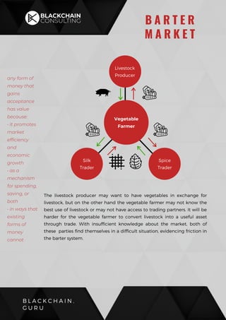 The livestock producer may want to have vegetables in exchange for
livestock, but on the other hand the vegetable farmer may not know the
best use of livestock or may not have access to trading partners. It will be
harder for the vegetable farmer to convert livestock into a useful asset
through trade. With insufficient knowledge about the market, both of
these parties find themselves in a difficult situation, evidencing friction in
the barter system.
B L A C K C H A I N .
G U R U
B A R T E R
M A R K E T
any form of
money that
gains
acceptance
has value
because:
• It promotes
market
efficiency
and
economic
growth
• as a
mechanism
for spending,
saving, or
both
• in ways that
existing
forms of
money
cannot
Livestock
Producer
Vegetable
Farmer
Silk
Trader
Spice
Trader
 