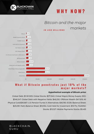 B L A C K C H A I N .
G U R U
W H Y N O W ?
Bitcoin and the major
markets
W h a t i f B i t c o i n p e n e t r a t e s j u s t 1 0 % o f t h e
m a j o r m a r k e t s ?
Global Debt: $1,161,905; Global Stocks: $371,940; Global Majors Money Supply (M2):
$346,247; Global Debt with Negative Yields: $48,292; Offshore Wealth: $47,619; All
Physical Gold:$36,667; U.S Pension Funds in Alternatives: $36,190; ECB's Balance Sheet:
$25,091; Fed's Balance Sheet: $18,554; Gold Held for Investment: $15,714; FAANNG
Stocks: $15,327; Mobile Payments Stocks: $5,493
Hypothetical example of Bitcoin price:
I N U S D B I L L I O N S
 
