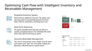 Optimizing Cash Flow with Intelligent Inventory and
Receivables Management
Perpetual Inventory System
Stock levels are updated in real-time. The system uses
min/max points to automatically generate Purchase
Orders (POs) for wholesalers, preventing stock-outs.
Dead Stock Reporting
The system identifies items that have not sold in 6+
months, prompting returns to the wholesaler fOr credit
before they expire and freeing up capital.
Ia■
— -
•
•
Accounts Receivable Management
The system meticulously tracks mOney owed by third-
party payers and ”ages” the receivables, helping the
pharmacy efficiently pursue unpaid claims.
Inventory
Analysis
Aged Receivables
Report
Paper 0-30 dale 31-60 days G1-90 days 90+ aays
BlueCfoss
8IueS+iieId
ST.450.00 53,000.00 83,4 SG.00 512.4s 0.00
Acdna I,OO0.00 52, 000.00 88,9ZO.50 8 ,920.50
Gigna S1,200.00 S3,200.00 s s,100,7s s 5, 00.7s
uniteoHealtncare ST,800.00 54,800.00 51,500.00 S
T 5.8 00.25
G NotebookLM
 
