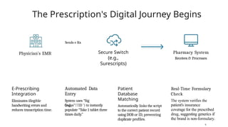 The Prescription's Digital Journey Begins
Physician's EMR
E-Prescribing
Integration
Eliminates illegible
handwriting errors and
reduces transcription time.
Sends e Rx
Secure Switch
(e.g.,
Surescripts)
Automated Data
Entry
System uses “Sig
Codes”
(e.g., lTID ') to instantly
populate “Take 1 tablet three
times daily.”
Patient
Database
Matching
Automatically links the script
to the correct patient record
using DOB or ID, preventing
duplicate profiles.
Pharmacy System
Receives & Processes
Real-Time Formulary
Check
The system verifies the
patient's insurance
coverage for the prescribed
drug, suggesting generics if
the brand is non-formulary.
G
 