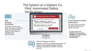 NDC
Barcode
Verification
Pharmacist scans the stock
bottle. The system verifies the
National Drug Code (NDC)
against the prescription. A
mismatch locks
the transaction.
The System as a Vigilant Co-
Pilot: Automated Safety
Verifications
, Warning: Look-Alike/Sound-Alike (LASA) Drug Pair
Detected.
, - Prescribed: HYDRALAZINE HCL 25MG T
AB
- Scanned from stock: HYDRDXYZINE HCL 25MG T
AB
Please verify the medication is correct before
proceeding Pharmacist override required
Override &
Document
Clinical Dosage Analysis
Algorithms check the prescribed dose against the
patient's age and weight, flagging potential
overdoses, especially for pediatric or geriatric
patients.
Look-Alike/Sound-Alike
(LASA) Alerts
The system flags potentially
confusing drug pairs with
specific warnings.
Example: Prevents life—
threatening mix-ups between
Hy0ralazine (for blood pressure)
and Hydroxyzine (an
antihistamine).
G
 