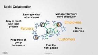 Social Collaboration
Manage your work
more effectively

Leverage what
others know

Employees

Stay in touch
with team
proj...