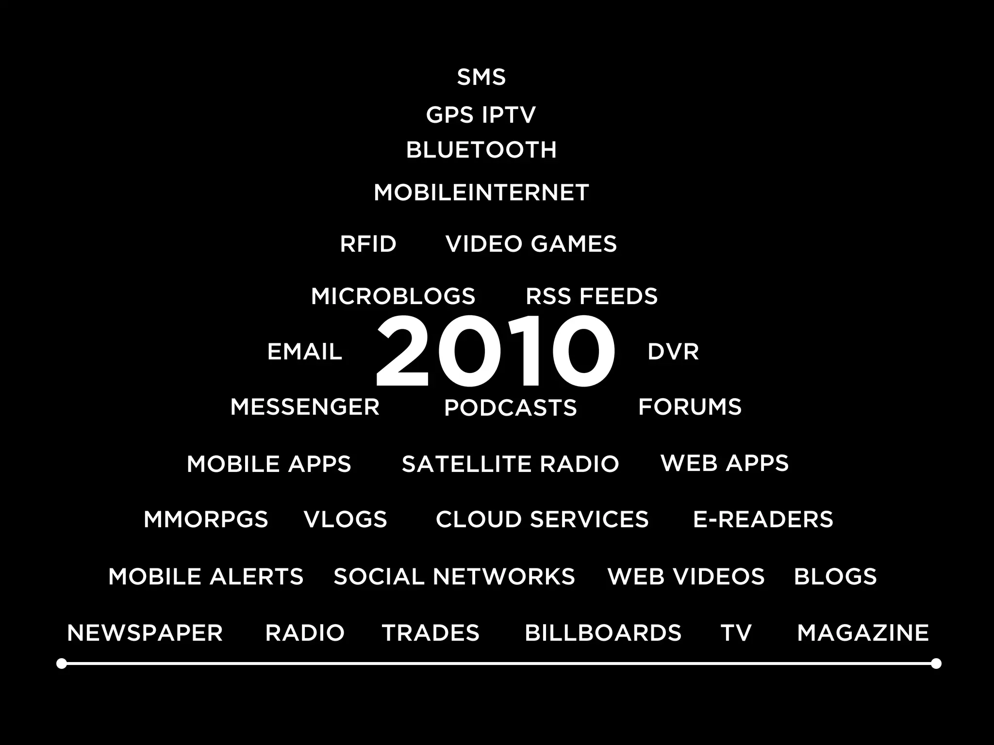 SMS
                           GPS IPTV
                          BLUETOOTH
                      MOBILEINTERNET

                   RFID     VIDEO GAMES

                  MICROBLOGS       RSS FEEDS

              EMAIL

            MESSENGER
                      2010  PODCASTS
                                            DVR

                                            FORUMS

       MOBILE APPS        SATELLITE RADIO      WEB APPS

    MMORPGS     VLOGS       CLOUD SERVICES       E-READERS

  MOBILE ALERTS    SOCIAL NETWORKS      WEB VIDEOS        BLOGS

NEWSPAPER     RADIO     TRADES     BILLBOARDS     TV      MAGAZINE
 