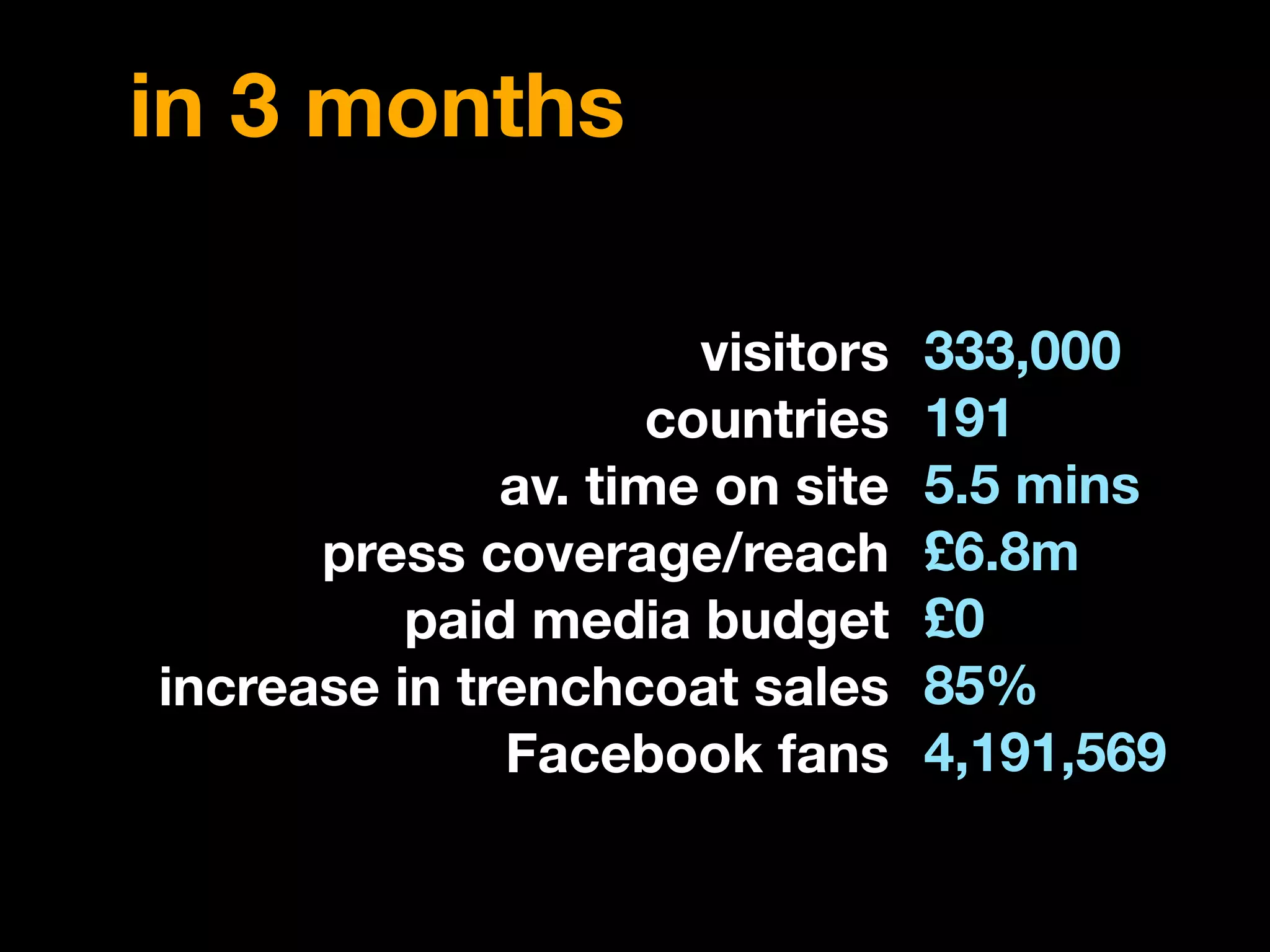 in 3 months

                       visitors   333,000
                     countries    191
              av. time on site    5.5 mins
      press coverage/reach        £6.8m
          paid media budget       £0
increase in trenchcoat sales      85%
              Facebook fans       4,191,569
 