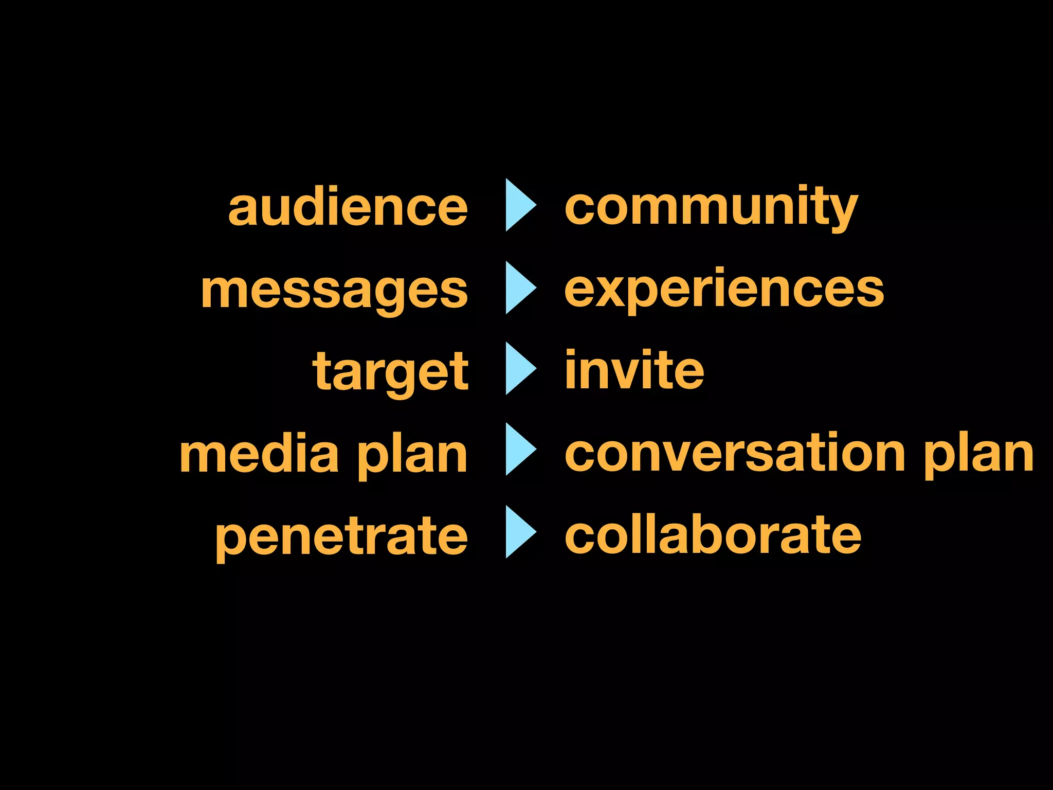 audience    community
messages     experiences
    target   invite
media plan   conversation plan
 penetrate   collaborate
 