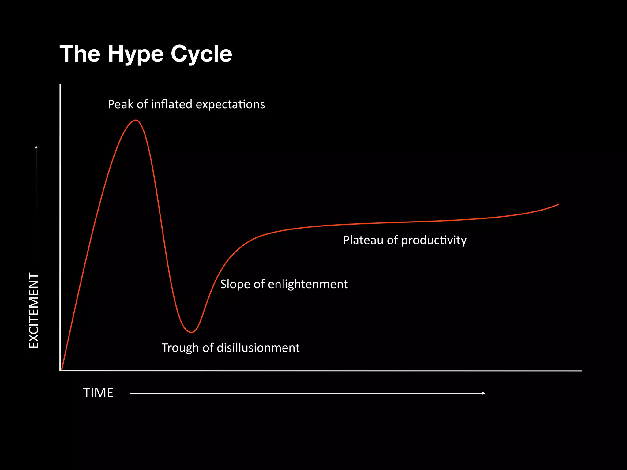 The Hype Cycle

                     Peak	
  of	
  inﬂated	
  expecta0ons




                                                                         Plateau	
  of	
  produc0vity
EXCITEMENT	
  




                                               Slope	
  of	
  enlightenment



                                 Trough	
  of	
  disillusionment	
  


                  TIME
 