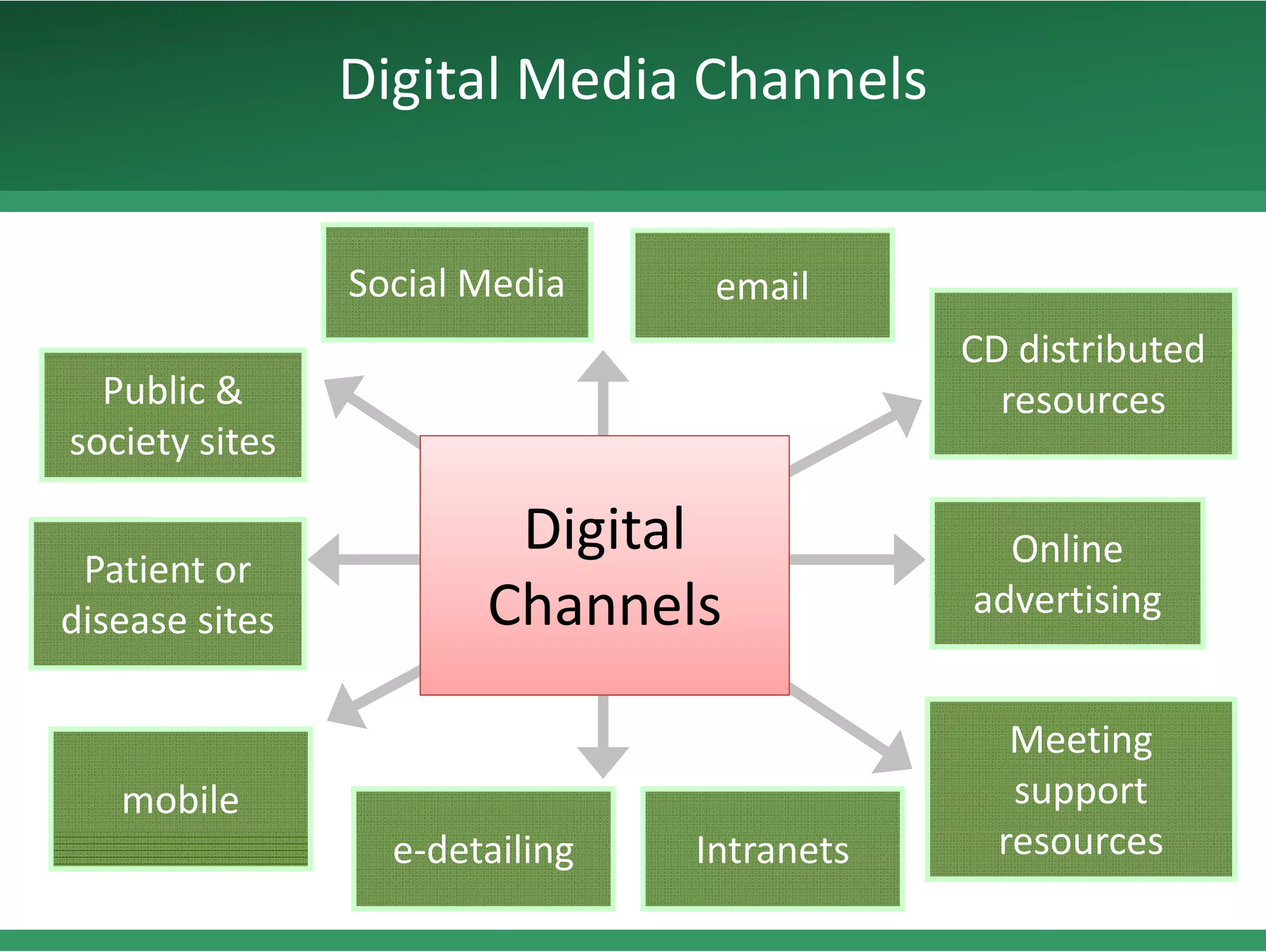 Digital Media Channels


                Social Media     email
                                            CD distributed 
                                            CD distributed
  Public &                                    resources
society sites

                        Digital               Online 
 Patient or 
disease sites          Channels             advertising


                                               Meeting 
   mobile                                      support 
                  e‐detailing   Intranets     resources
 