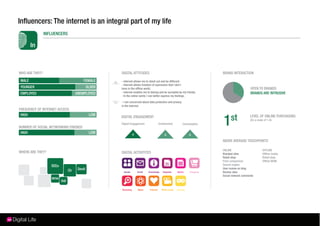 Inﬂuencers: The internet is an integral part of my life
                INFLUENCERS




WHO ARE THEY?                                            DIGITAL ATTITUDES                                                  BRAND INTERACTION
MALE                                     FEMALE          - Internet allows me to stand out and be different.
                                                     H
                                                         - Internet allows freedom of expression that I don´t
YOUNGER                                      OLDER       have in the ofﬂine world.                                                              OPEN TO BRANDS
EMPLOYED                             UNEMPLOYED          - Internet enables me to belong and be accepted by my friends.                         BRANDS ARE INTRUSIVE
                                                         - In the online world, I can better express my feelings.

                                                     L   - I am concerned about data protection and privacy
                                                         in the internet.
FREQUENCY OF INTERNET ACCESS


                                                                                                                            1     st
 HIGH                                         LOW                                                                                               LEVEL OF ONLINE PURCHASING
                                                         DIGITAL ENGAGEMENT
                                                                                                                                                (On a scale of 1-6)
                                                         Digital Engagement            Involvement            Consumption
NUMBER OF SOCIAL NETWORKING FRIENDS
 HIGH                                         LOW                H                          H                     H
                                                                                                                            ABOVE AVERAGE TOUCHPOINTS

                                                                                                                            ONLINE                        OFFLINE
WHERE ARE THEY?                                          DIGITAL ACTIVITITES                                                Branded sites                 Ofﬂine media
                                                                                                                            Retail shop                   Retail shop
                                                                                                                            Price comparison              Ofﬂine WOM
                   SEEu                                                                                                     Search engine
                                      DevA                                                                                  User review on blog
                                Ch                                                                                          Review sites
                                                                                                                            Social network comments
                   MENA
                          Ind
 