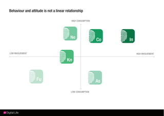 Behaviour and attitude is not a linear relationship

                                           HIGH CONSUMPTION




LOW INVOLVEMENT                                               HIGH INVOLVEMENT




                                          LOW CONSUMPTION
 