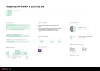 Functionals: The internet is a practical tool
                FUNCTIONALS




WHO ARE THEY?                                      DIGITAL ATTITUDES                                                 BRAND INTERACTION
MALE                                  FEMALE       - I am concerned about data protection and privacy in the
                                               H
                                                   internet.
YOUNGER                                OLDER                                                                                             OPEN TO BRANDS
                                               L   - Internet helps me connect with other like-minded individuals.
EMPLOYED                       UNEMPLOYED          - In the online world, I can better express my feelings.                              BRANDS ARE INTRUSIVE
                                                   - The Internet improves the relationships I have with other
                                                   people.

FREQUENCY OF INTERNET ACCESS


                                                                                                                     5     TH
 HIGH                                   LOW                                                                                              LEVEL OF ONLINE PURCHASING
                                                   DIGITAL ENGAGEMENT
                                                                                                                                         (On a scale of 1-6)
                                                   Digital Engagement             Involvement          Consumption
NUMBER OF SOCIAL NETWORKING FRIENDS
 HIGH                                   LOW                 L                          L                       L

                                                                                                                     ABOVE AVERAGE TOUCHPOINTS

                                                   DIGITAL ACTIVITITES                                               ONLINE                        OFFLINE
WHERE ARE THEY?                                                                                                      Branded sites                 Ofﬂine media
                                                                                                                     Retail shop                   Retail shop
                                                                                                                     Price comparison              Ofﬂine WOM
                   SEEu                                                                                              Search engine
                                DevA                                                                                 User review on blog
NAm        NWEu                                                                                                      Review sites
                                                                                                                     Social network comments
 