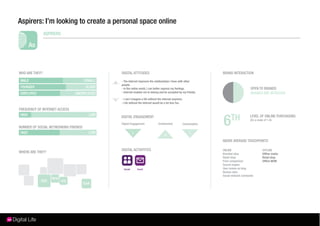Aspirers: I’m looking to create a personal space online
                ASPIRERS




WHO ARE THEY?                                      DIGITAL ATTITUDES                                                      BRAND INTERACTION
MALE                                  FEMALE       - The Internet improves the relationships I have with other
                                               H
                                                   people.
YOUNGER                                OLDER       - In the online world, I can better express my feelings.                                   OPEN TO BRANDS
EMPLOYED                         UNEMPLOYED        - Internet enables me to belong and be accepted by my friends.                             BRANDS ARE INTRUSIVE
                                               L   - I can´t imagine a life without the internet anymore.
                                                   - Life without the internet would be a lot less fun.

FREQUENCY OF INTERNET ACCESS


                                                                                                                          6     TH
 HIGH                                   LOW                                                                                                   LEVEL OF ONLINE PURCHASING
                                                   DIGITAL ENGAGEMENT
                                                                                                                                              (On a scale of 1-6)
                                                   Digital Engagement              Involvement              Consumption
NUMBER OF SOCIAL NETWORKING FRIENDS
 HIGH                                   LOW                 L                                                   L
                                                                                         H
                                                                                                                          ABOVE AVERAGE TOUCHPOINTS

                                                   DIGITAL ACTIVITITES                                                    ONLINE                        OFFLINE
WHERE ARE THEY?                                                                                                           Branded sites                 Ofﬂine media
                                                                                                                          Retail shop                   Retail shop
                                                                                                                          Price comparison              Ofﬂine WOM
                                                                                                                          Search engine
                                                                                                                          User review on blog
                                                                                                                          Review sites
                                                                                                                          Social network comments
                   MENA
            SSA            Ind
                                      EmA
 