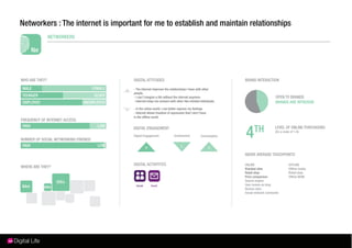 Networkers : The internet is important for me to establish and maintain relationships
                NETWORKERS




WHO ARE THEY?                                      DIGITAL ATTITUDES                                                 BRAND INTERACTION
MALE                                  FEMALE       - The Internet improves the relationships I have with other
                                               H
                                                   people.
YOUNGER                                OLDER       - I can´t imagine a life without the internet anymore.                                OPEN TO BRANDS
EMPLOYED                       UNEMPLOYED          - Internet helps me connect with other like-minded individuals.                       BRANDS ARE INTRUSIVE
                                               L   - In the online world, I can better express my feelings.
                                                   - Internet allows freedom of expression that I don´t have
                                                   in the ofﬂine world.
FREQUENCY OF INTERNET ACCESS


                                                                                                                     4     TH
 HIGH                                   LOW                                                                                              LEVEL OF ONLINE PURCHASING
                                                   DIGITAL ENGAGEMENT
                                                                                                                                         (On a scale of 1-6)
                                                   Digital Engagement             Involvement          Consumption
NUMBER OF SOCIAL NETWORKING FRIENDS
 HIGH                                   LOW                 H
                                                                                        L
                                                                                                               H

                                                                                                                     ABOVE AVERAGE TOUCHPOINTS

                                                   DIGITAL ACTIVITITES                                               ONLINE                        OFFLINE
WHERE ARE THEY?                                                                                                      Branded sites                 Ofﬂine media
                                                                                                                     Retail shop                   Retail shop
                                                                                                                     Price comparison              Ofﬂine WOM
                   SEEu                                                                                              Search engine
                                                                                                                     User review on blog
NAm        NWEu                                                                                                      Review sites
                                                                                                                     Social network comments
 