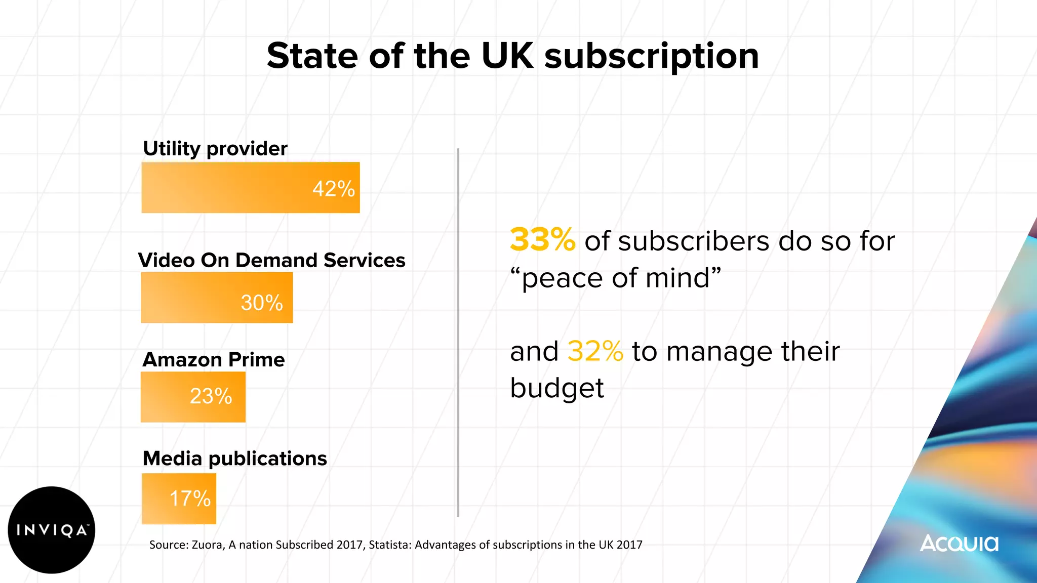 State of the UK subscription
Utility provider
Video On Demand Services
Amazon Prime
Media publications
42%
30%
23%
17%
33% of subscribers do so for
“peace of mind”
and 32% to manage their
budget
 