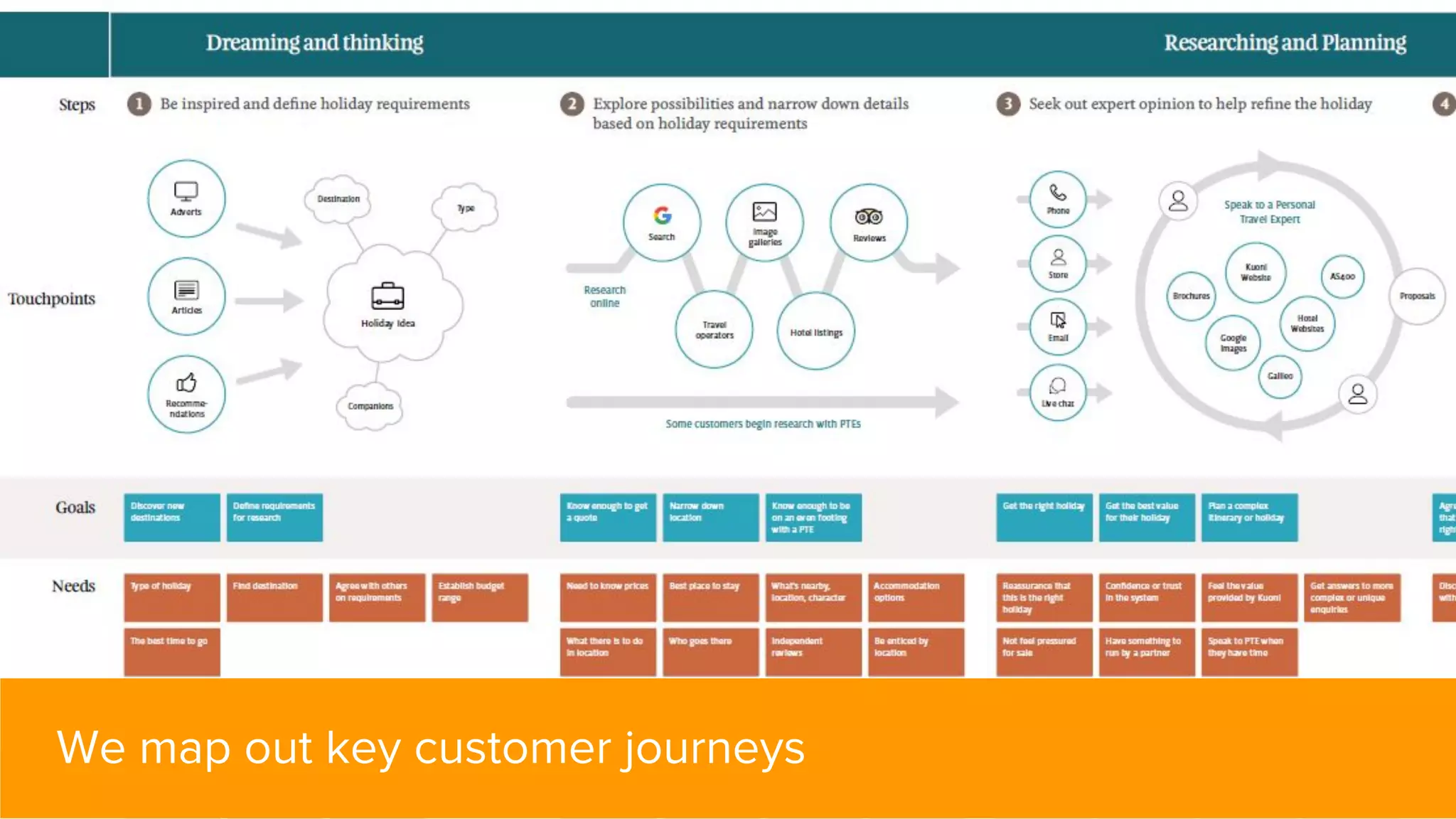 ©2018 Acquia Inc. — Confidential and Proprietary
We map out key customer journeys
 