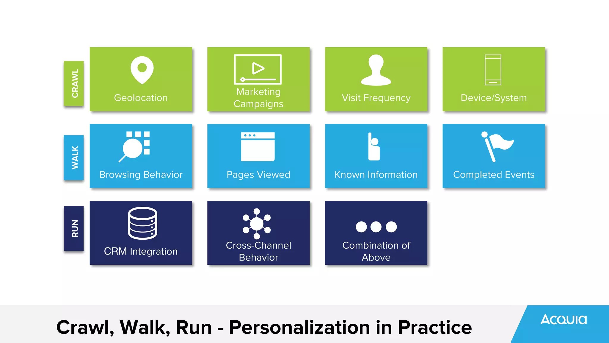 Geolocation
Marketing
Campaigns
Visit Frequency
Browsing Behavior Pages Viewed Known Information
Device/System
Completed Events
CRM Integration
Cross-Channel
Behavior
Combination of
Above
CRAWLWALKRUN
Crawl, Walk, Run - Personalization in Practice
 