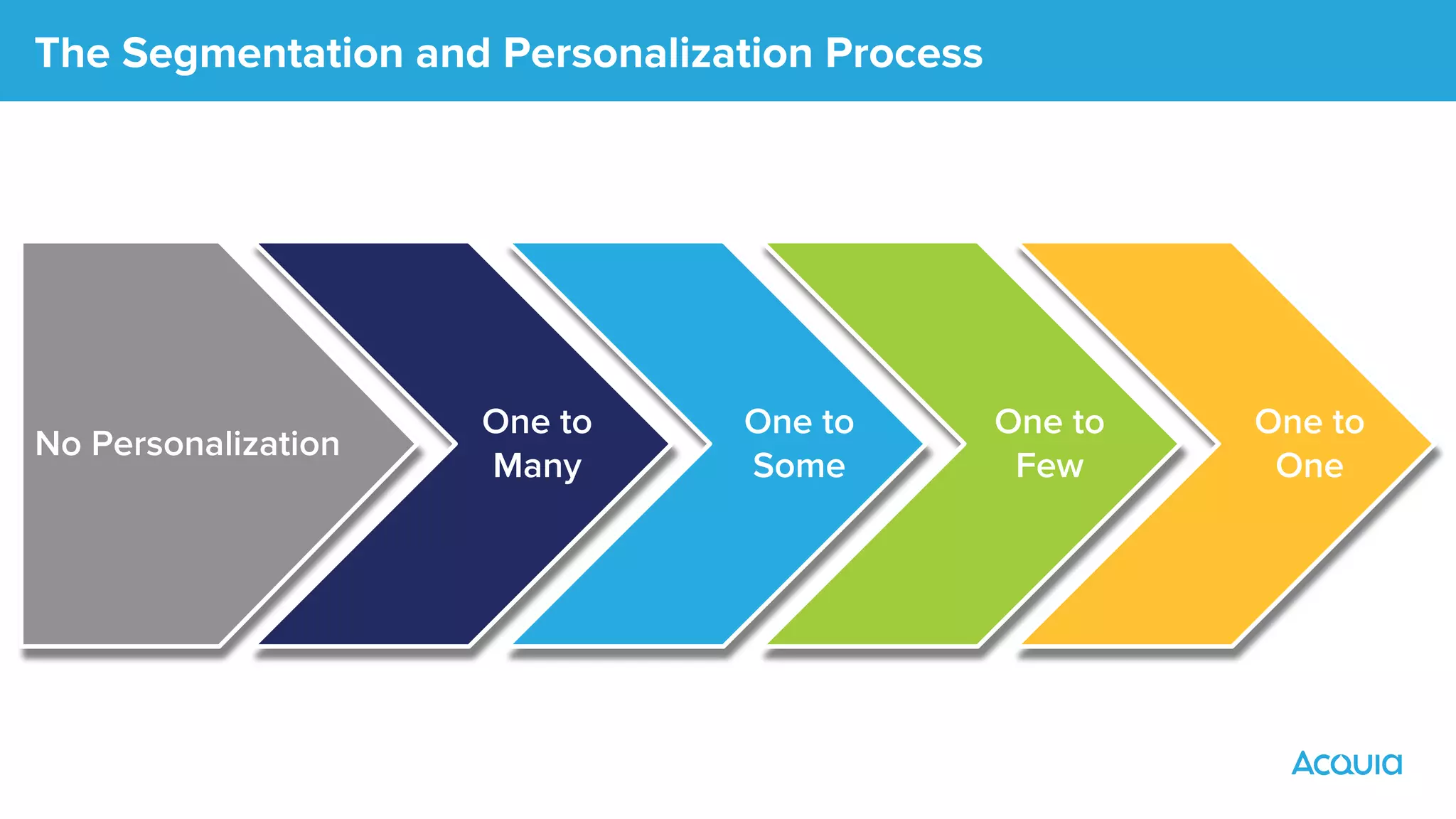 The Segmentation and Personalization Process
No Personalization
One to
Many
One to
Some
One to
Few
One to
One
 