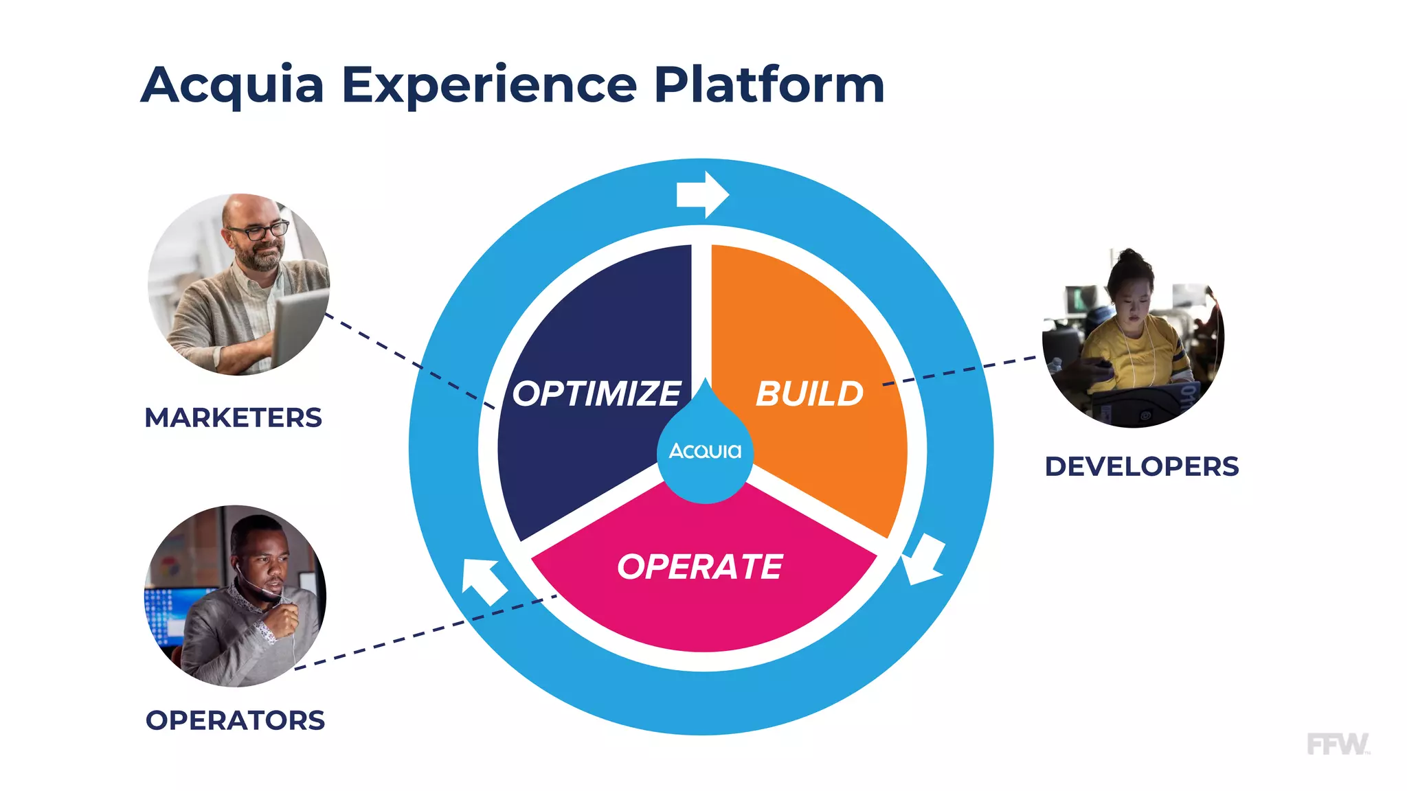 OPERATORS
MARKETERS
BUILD
OPERATE
OPTIMIZE
DEVELOPERS
Acquia Experience Platform
 