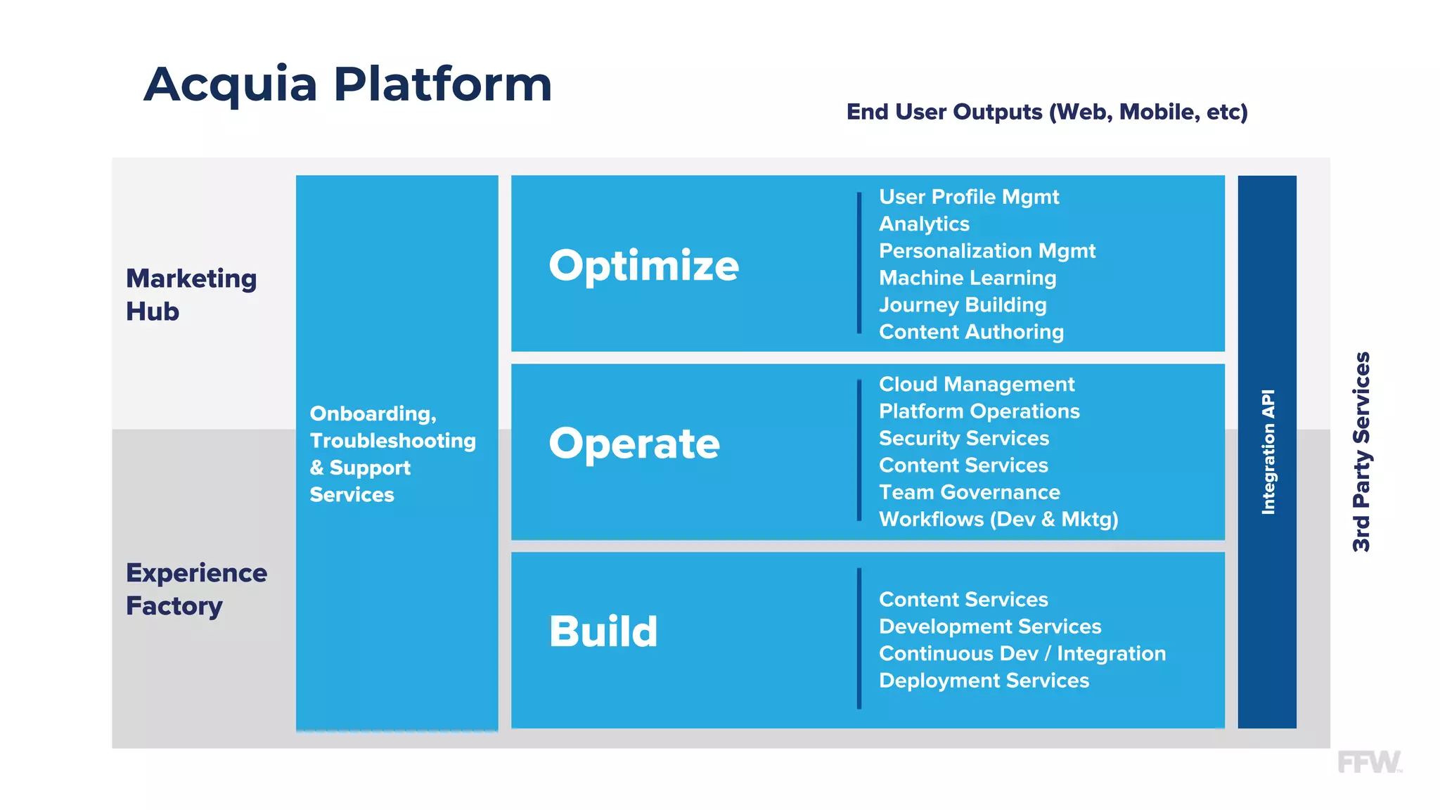 Acquia Platform
Experience
Factory
Marketing
Hub
Optimize
Operate
Build
Onboarding,
Troubleshooting
& Support
Services
IntegrationAPI
End User Outputs (Web, Mobile, etc)
3rdPartyServices
User Profile Mgmt
Analytics
Personalization Mgmt
Machine Learning
Journey Building
Content Authoring
Cloud Management
Platform Operations
Security Services
Content Services
Team Governance
Workflows (Dev & Mktg)
Content Services
Development Services
Continuous Dev / Integration
Deployment Services
 