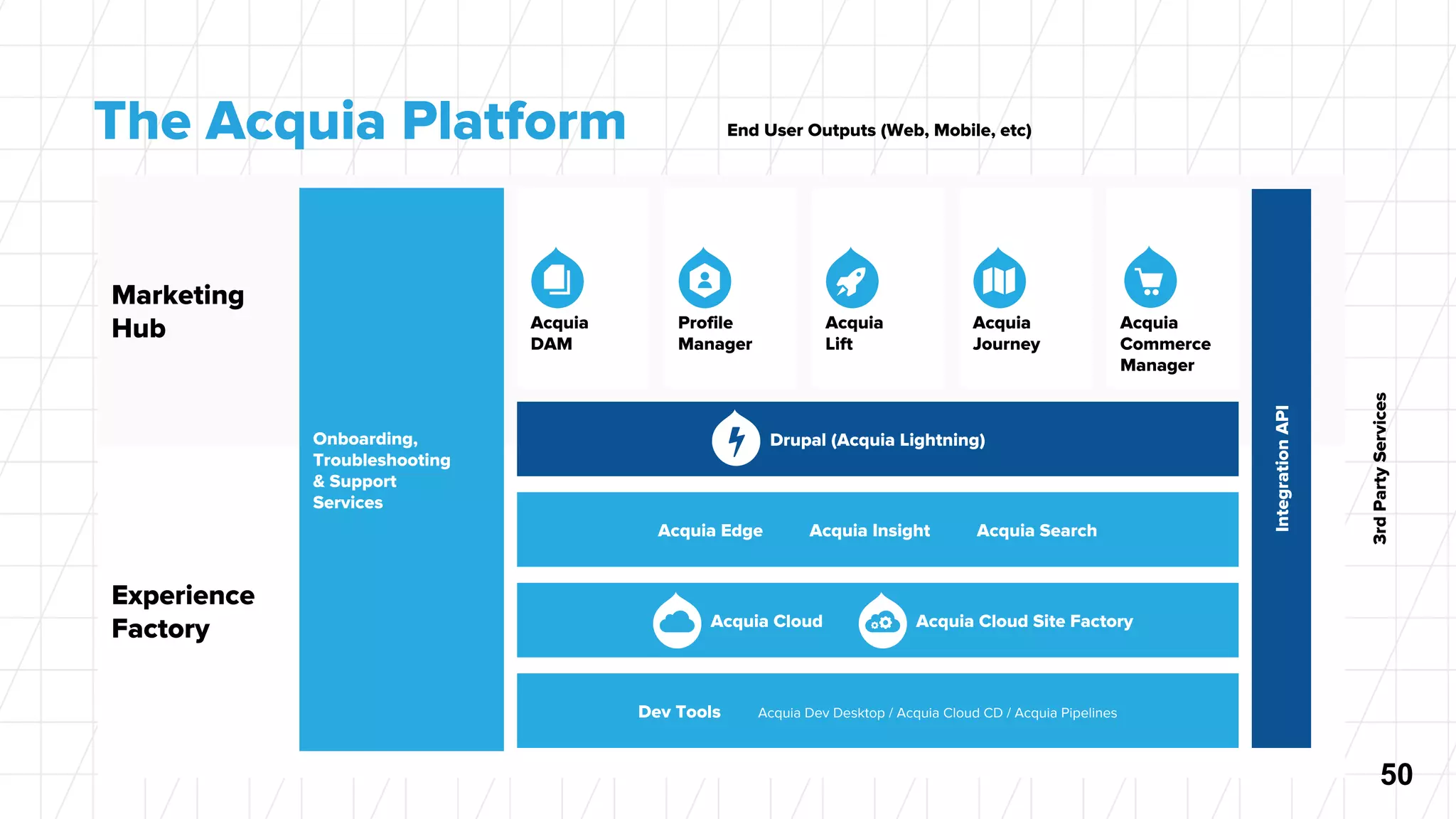 Experience
Factory
Marketing
Hub
Acquia Edge Acquia Insight Acquia Search
Dev Tools Acquia Dev Desktop / Acquia Cloud CD / Acquia Pipelines
Onboarding,
Troubleshooting
& Support
Services
IntegrationAPI
End User Outputs (Web, Mobile, etc)
3rdPartyServices
Drupal (Acquia Lightning)
Acquia Cloud Acquia Cloud Site Factory
Acquia
DAM
Profile
Manager
Acquia
Lift
Acquia
Journey
Acquia
Commerce
Manager
The Acquia Platform
50
 