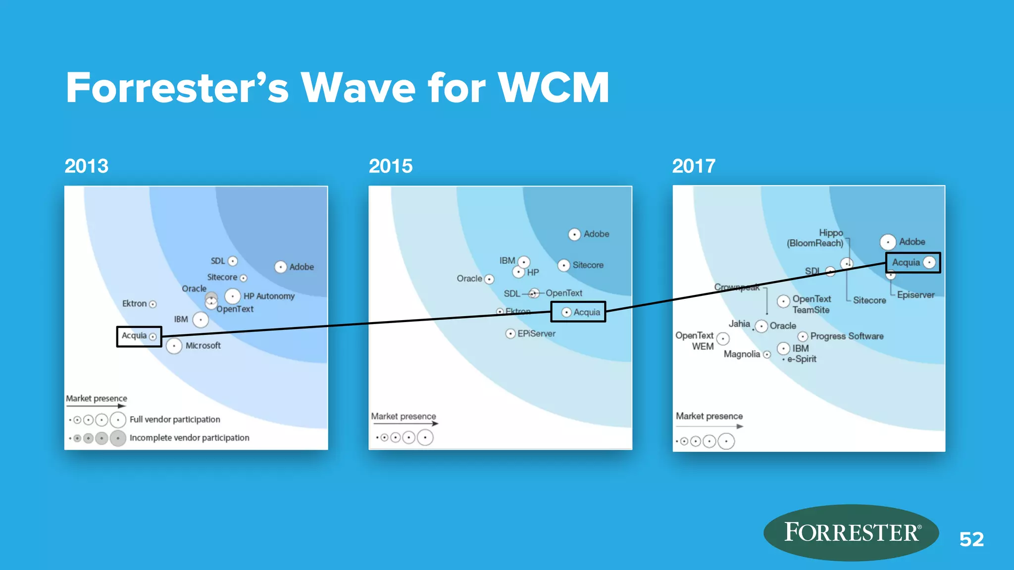©2018 Acquia Inc. — Confidential and Proprietary
Forrester’s Wave for WCM
2013 2015 2017
52
 