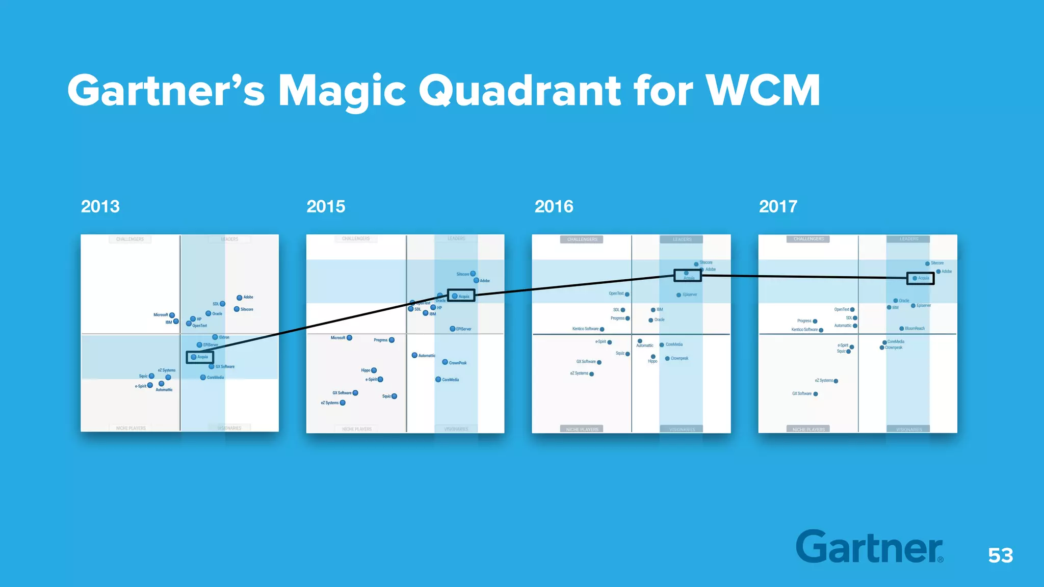 ©2018 Acquia Inc. — Confidential and Proprietary
2013 2015 2016 2017
Gartner’s Magic Quadrant for WCM
53
 