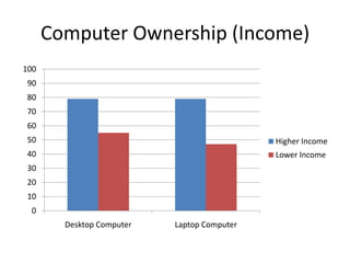 Computer Ownership (Income)