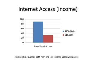 Internet Access (Income)Remixing is equal for both high and low income users with access