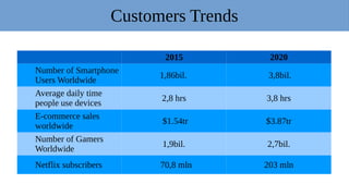 2015 2020
Number of Smartphone
Users Worldwide
1,86bil. 3,8bil.
Average daily time
people use devices
2,8 hrs 3,8 hrs
E-commerce sales
worldwide
$1.54tr $3.87tr
Number of Gamers
Worldwide
1,9bil. 2,7bil.
Netflix subscribers 70,8 mln 203 mln
Customers Trends
 