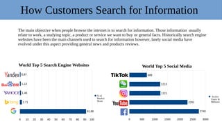 How Customers Search for Information
The main objective when people browse the internet is to search for information. Those information usually
relate to work, a studying topic, a product or service we want to buy or general facts. Historically search engine
websites have been the main channels used to search for information however, lately social media have
evolved under this aspect providing general news and products reviews.
Fac
Yo
Int
We
Tic
0 500 1000 1500 2000 2500 3000
2740
2291
1221
1213
689
Active
Users In
Millions
World Top 5 Social Media
0 10 20 30 40 50 60 70 80 90 100
91,86
2,71
1,46
1,13
0,87
% of
Market
Share
World Top 5 Search Engine Websites
 