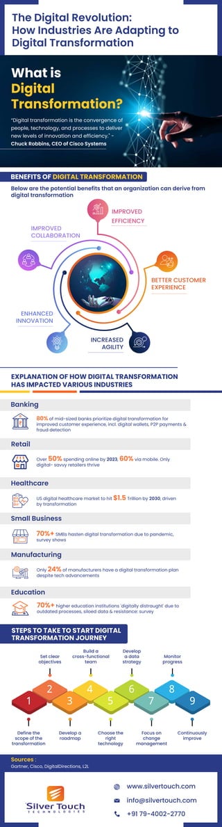 Below are the potential benefits that an organization can derive from
digital transformation
80% of mid-sized banks prioritize digital transformation for
improved customer experience, incl. digital wallets, P2P payments &
fraud detection
What is
Digital
Transformation?
“Digital transformation is the convergence of
people, technology, and processes to deliver
new levels of innovation and efficiency." -
Chuck Robbins, CEO of Cisco Systems
BENEFITS OF DIGITAL TRANSFORMATION
IMPROVED
EFFICIENCY
BETTER CUSTOMER
EXPERIENCE
INCREASED
AGILITY
ENHANCED
INNOVATION
IMPROVED
COLLABORATION
EXPLANATION OF HOW DIGITAL TRANSFORMATION
HAS IMPACTED VARIOUS INDUSTRIES
Banking
Over 50% spending online by 2023, 60% via mobile. Only
digital- savvy retailers thrive
Retail
US digital healthcare market to hit $1.5 Trillion by 2030, driven
by transformation
Healthcare
70%+ SMBs hasten digital transformation due to pandemic,
survey shows
Small Business
Only 24% of manufacturers have a digital transformation plan
despite tech advancements
Manufacturing
70%+ higher education institutions 'digitally distraught' due to
outdated processes, siloed data & resistance: survey
Education
STEPS TO TAKE TO START DIGITAL
TRANSFORMATION JOURNEY
Define the
scope of the
transformation
Set clear
objectives
Develop a
roadmap
Build a
cross-functional
team
Choose the
right
technology
Develop
a data
strategy
Focus on
change
management
Monitor
progress
Continuously
improve
info@silvertouch.com
+91 79-4002-2770
www.silvertouch.com
The Digital Revolution:
How Industries Are Adapting to
Digital Transformation
Sources :
Gartner, Cisco, DigitalDirections, L2L
 