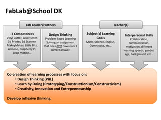 Co-creation of learning processes with focus on:
• Design Thinking (PBL)
• Learn by Doing (Prototyping/Constructionism/Constructivism)
• Creativity, Innovation and Entrepenneurship
Develop reflexive thinking.
Design Thinking
Problem Based Learning
Solving an assignment
that does NOT have only 1
correct answer.
FabLab@School DK
Subject(s) Learning
Goals
Math, Science, English,
Gymnastics, etc…
IT Competences
Vinyl Cutter, Lasercutter,
3d Printer, 3d Scanner,
MakeyMakey, Little Bits,
Arduino, Raspberry Pi,
Leap Motion...
Lab Leader/Partners
Interpersonal Skills
Collaboration,
communication,
motivation, different
learning speeds, gender,
age, background, etc…
Teacher(s)
 