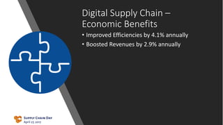 Digital Supply Chain –
Economic Benefits
• Improved Efficiencies by 4.1% annually
• Boosted Revenues by 2.9% annually
 