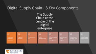 Digital Supply Chain - 8 Key Components
Integrated
Planning &
Execution
01
Logistics
Visibility
02
Procurement
4.0
03
Smart
Warehousing
04
Efficient Spare
Parts
Management
05
Autonomous
& B2C
Logistics
06
Prescriptive
Supply Chain
Analytics
07
Digital Supply
Chain Enables
08
The Supply
Chain at the
centre of the
digital
enterprise
 