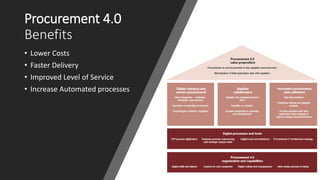 Procurement 4.0
Benefits
• Lower Costs
• Faster Delivery
• Improved Level of Service
• Increase Automated processes
 