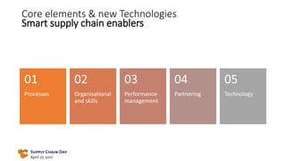 Core elements & new Technologies
Smart supply chain enablers
Processes
01
Organisational
and skills
02
Performance
management
03
Partnering
04
Technology
05
 