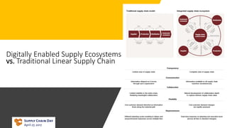Digitally Enabled Supply Ecosystems
vs. Traditional Linear Supply Chain
 